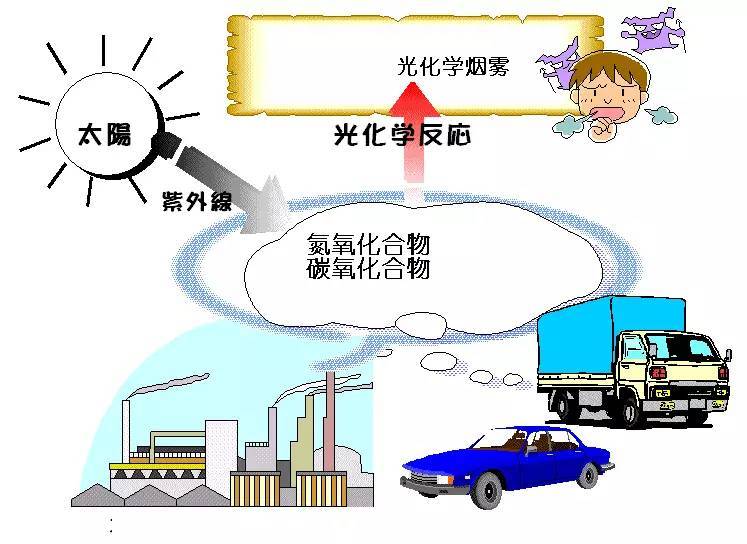 科普｜光化學(xué)煙霧是什么？